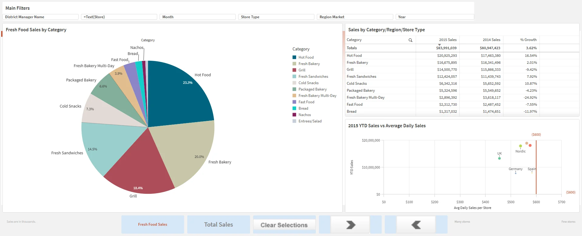 Final optimized dashboard in Qlik Cloud